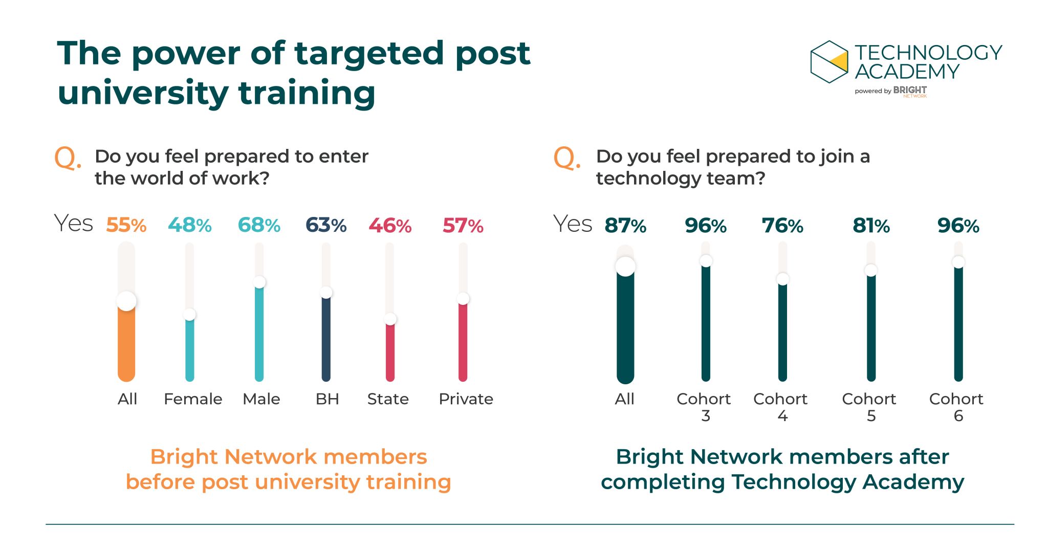 The power of post university training